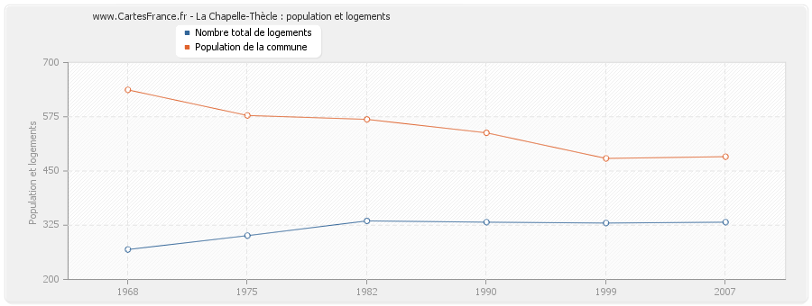 La Chapelle-Thècle : population et logements